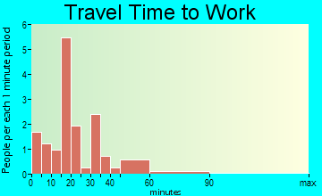 Uniondale travel time to work