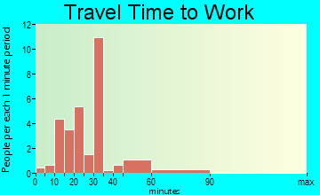 Universal travel time to work