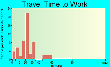 Van Buren commuting: travel time to work