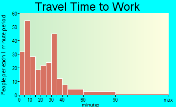 Veedersburg commuting: travel time to work