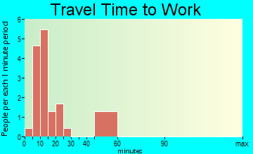 Vera Cruz travel time to work