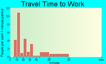 Vernon travel time to work