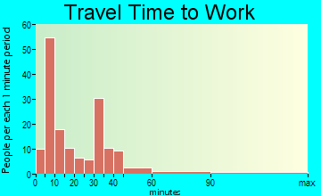 Versailles travel time to work