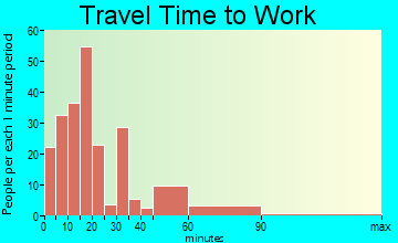 Vevay commuting: travel time to work