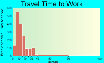 Vincennes travel time to work - commute