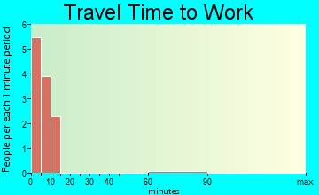 Minto travel time to work
