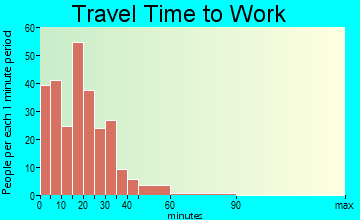 Wakarusa travel time to work - commute