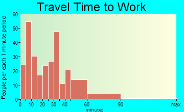 Walkerton travel time to work - commute