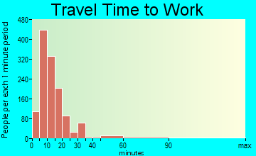 Warsaw travel time to work - commute