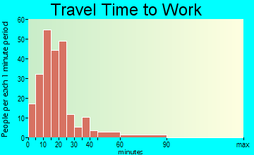 Waterloo travel time to work - commute