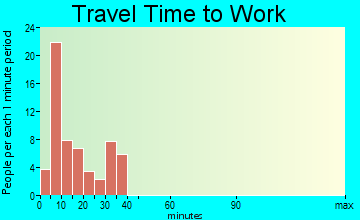 Moose Creek travel time to work
