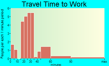 Waveland travel time to work