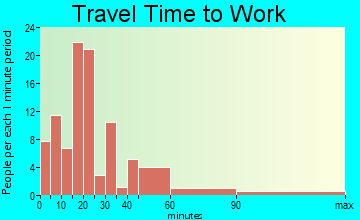 Waynetown travel time to work