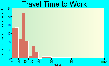 West College Corner travel time to work