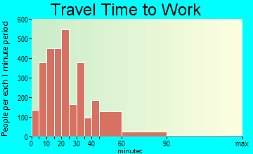 Westfield travel time to work - commute