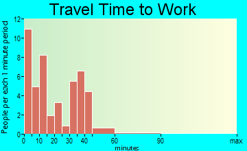West Harrison travel time to work - commute