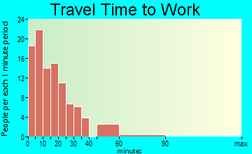 West Lebanon travel time to work