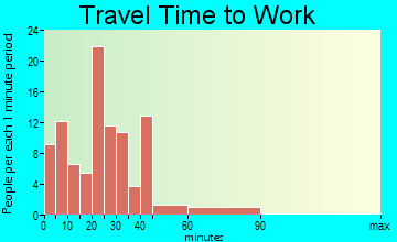 Westport travel time to work