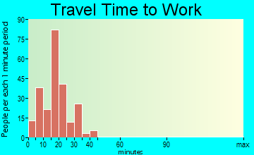 West Terre Haute travel time to work