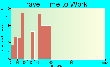 Moose Pass travel time to work