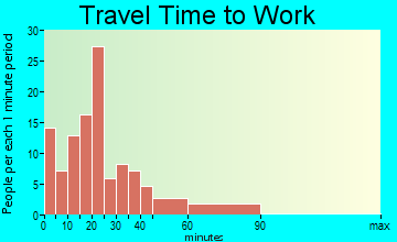 Westville travel time to work - commute