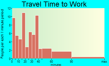 Wheatfield travel time to work - commute