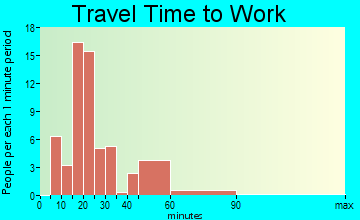 Wheatland travel time to work