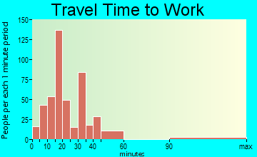 Whiteland travel time to work - commute