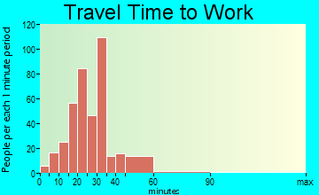 Whitestown travel time to work - commute
