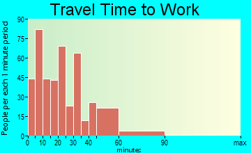 Whiting travel time to work