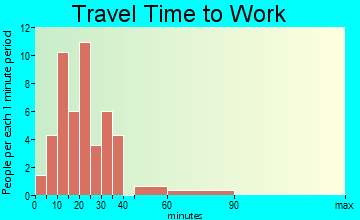 Williams Creek travel time to work