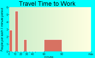 Mosquito Lake travel time to work