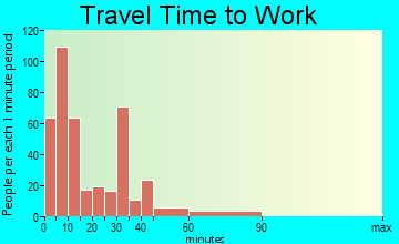 Winchester travel time to work - commute