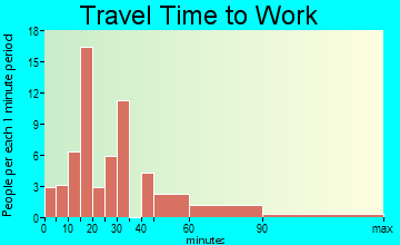 Windfall City travel time to work - commute