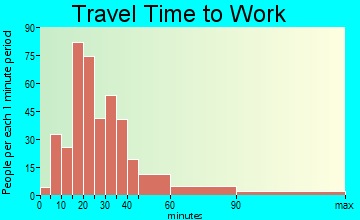 Winfield travel time to work