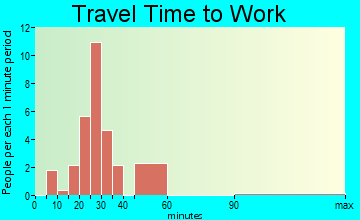 Wingate travel time to work