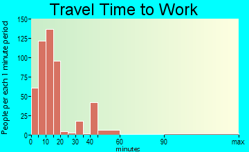 Winona Lake travel time to work - commute