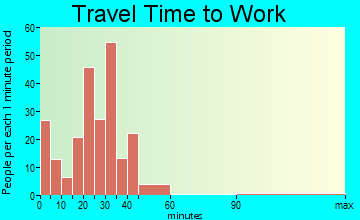Woodburn travel time to work - commute