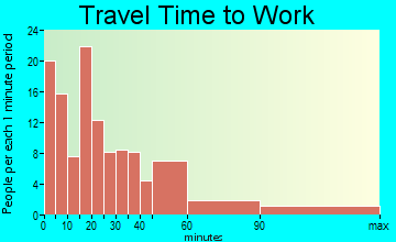 Worthington travel time to work