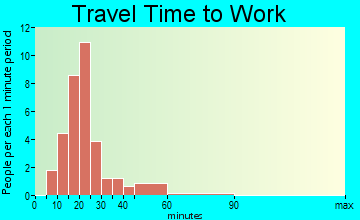 Wynnedale travel time to work