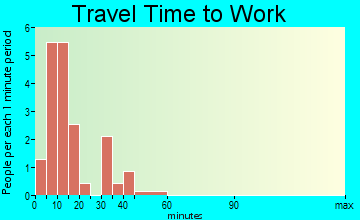 Yeoman travel time to work