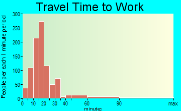 Yorktown travel time to work
