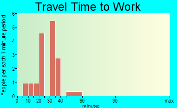 Ackworth travel time to work