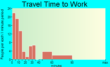 Adair travel time to work