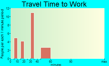 Mud Bay travel time to work