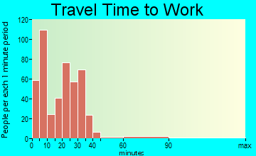Adel travel time to work - commute