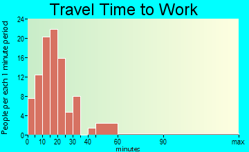 Afton travel time to work