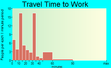 Ainsworth travel time to work - commute