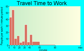 Akron travel time to work - commute