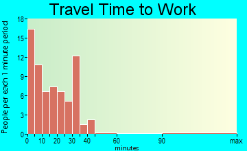 Albert City travel time to work - commute